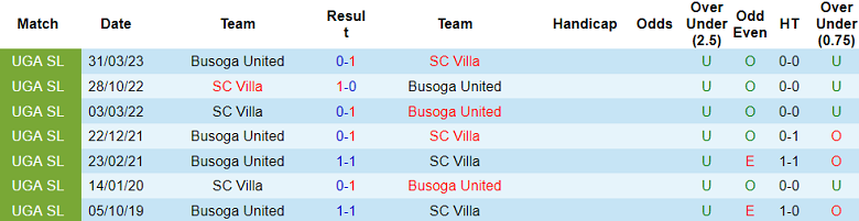 Nhận định, soi kèo SC Villa vs Busoga United, 20h00 ngày 30/11 - Ảnh 3