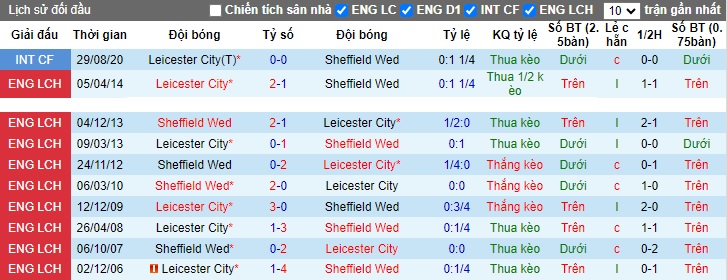 Nhận định, soi kèo Sheffield Wed vs Leicester, 02h45 ngày 30/11 - Ảnh 4