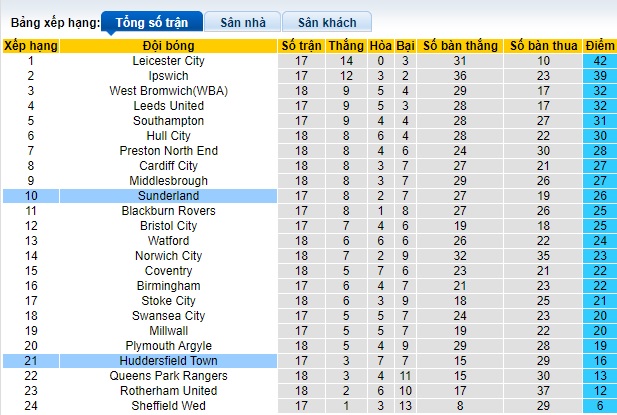 Nhận định, soi kèo Sunderland vs Huddersfield, 02h45 ngày 30/11 - Ảnh 4