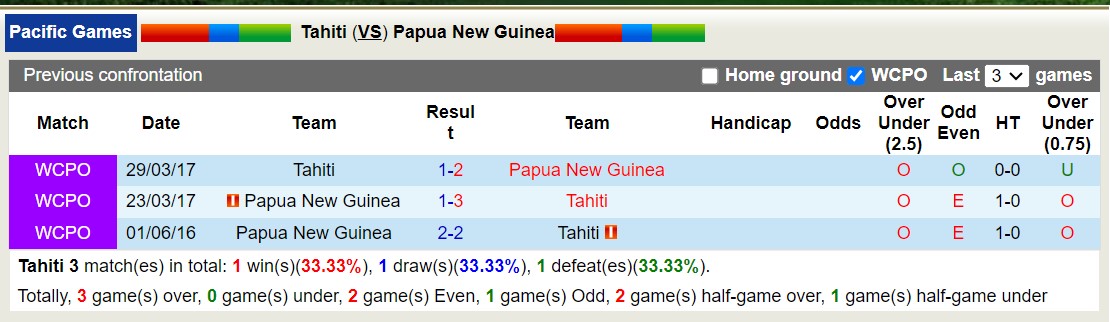 Nhận định, soi kèo Tahiti vs Papua New Guinea, 15h00 ngày 30/11 - Ảnh 3