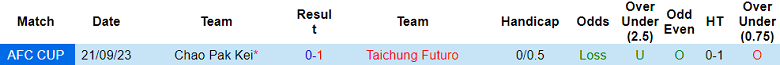 Nhận định, soi kèo Taichung Futuro vs Chao Pak Kei, 12h00 ngày 30/11 - Ảnh 3