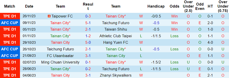 Nhận định, soi kèo Tainan City vs FC Ulaanbaatar, 17h00 ngày 30/11 - Ảnh 1