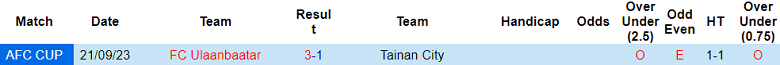 Nhận định, soi kèo Tainan City vs FC Ulaanbaatar, 17h00 ngày 30/11 - Ảnh 3