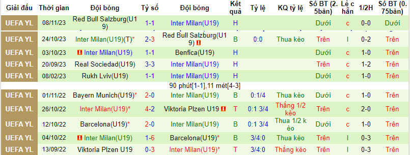 Nhận định, soi kèo U19 Benfica vs U19 Inter Milan, 22h00 ngày 29/11 - Ảnh 2