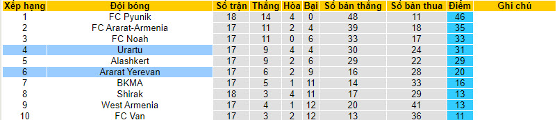 Nhận định, soi kèo Urartu vs Ararat Yerevan, 21h00 ngày 29/11 - Ảnh 4