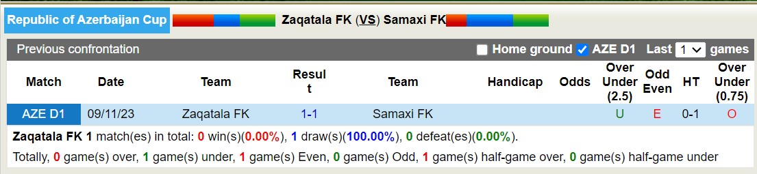 Nhận định, soi kèo Zaqatala FK vs Samaxi FK, 16h30 ngày 30/11 - Ảnh 3