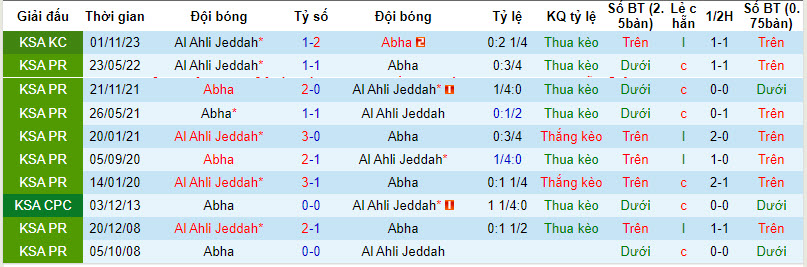 Nhận định, soi kèo Abha vs Al-Ahli Saudi FC, 22h00 ngày 30/11 - Ảnh 3