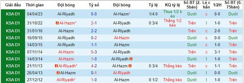 Nhận định, soi kèo Al-Riyadh vs Al-Hazm, 22h00 ngày 30/11 - Ảnh 3