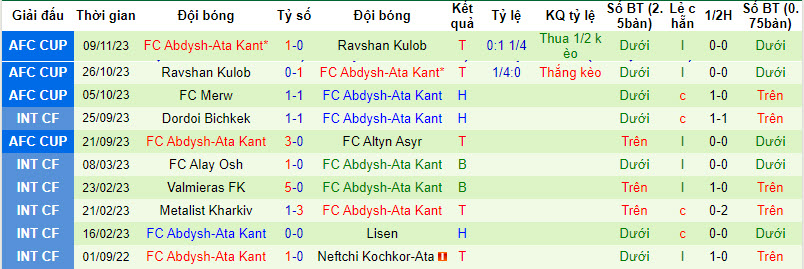 Nhận định, soi kèo Altyn Asyr vs FC Abdysh-Ata Kant, 22h59 ngày 30/11 - Ảnh 2