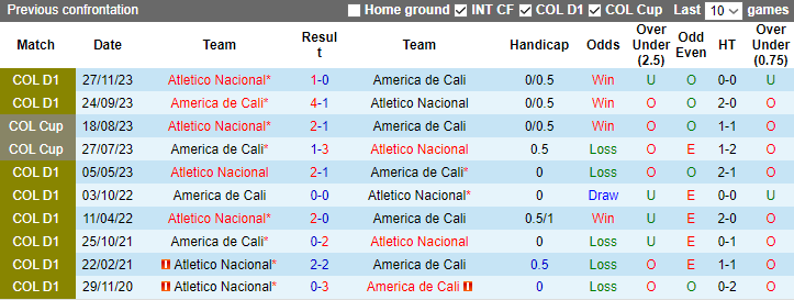 Nhận định, soi kèo America de Cali vs Atletico Nacional, 6h15 ngày 1/12 - Ảnh 3