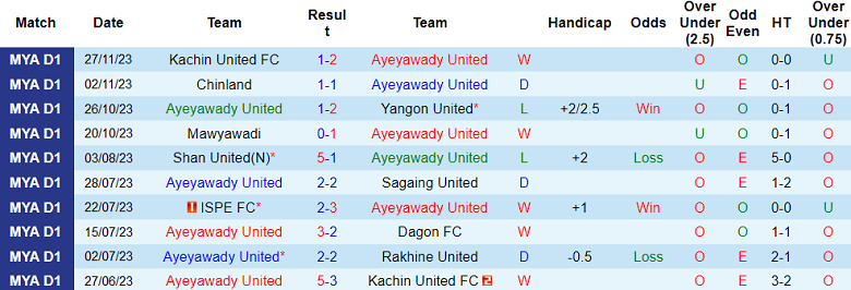 Nhận định, soi kèo Ayeyawady United vs Hantharwady, 16h30 ngày 1/12 - Ảnh 1