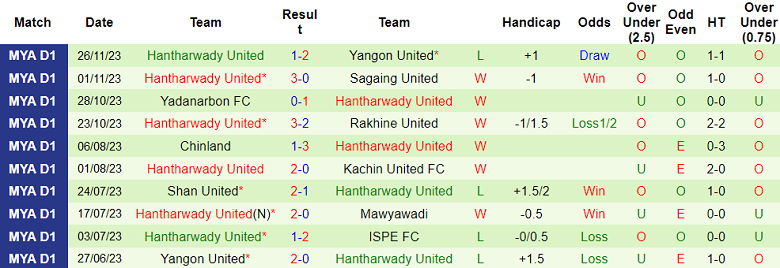 Nhận định, soi kèo Ayeyawady United vs Hantharwady, 16h30 ngày 1/12 - Ảnh 2