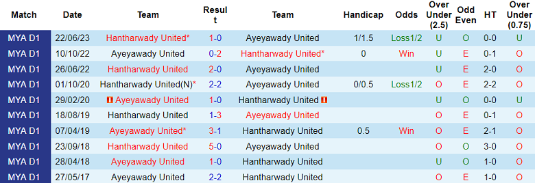 Nhận định, soi kèo Ayeyawady United vs Hantharwady, 16h30 ngày 1/12 - Ảnh 3