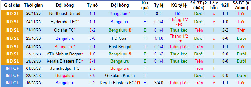 Nhận định, soi kèo Bengaluru vs Punjab FC, 21h30 ngày 30/11 - Ảnh 2