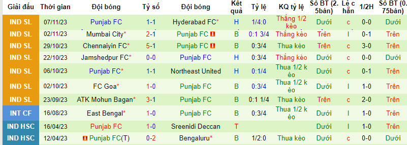 Nhận định, soi kèo Bengaluru vs Punjab FC, 21h30 ngày 30/11 - Ảnh 3