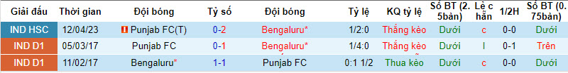 Nhận định, soi kèo Bengaluru vs Punjab FC, 21h30 ngày 30/11 - Ảnh 4