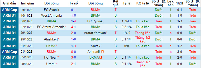 Nhận định, soi kèo BKMA Yerevan vs FC Van, 21h00 ngày 30/11 - Ảnh 1