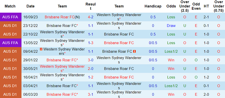 Nhận định, soi kèo Brisbane Roar vs Western Sydney Wanderers, 15h45 ngày 1/12 - Ảnh 3