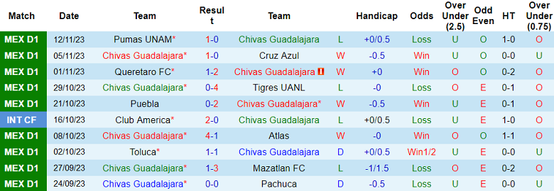 Nhận định, soi kèo Chivas Guadalajara vs Pumas UNAM, 10h05 ngày 1/12 - Ảnh 1