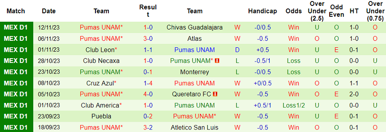 Nhận định, soi kèo Chivas Guadalajara vs Pumas UNAM, 10h05 ngày 1/12 - Ảnh 2