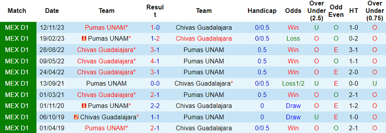 Nhận định, soi kèo Chivas Guadalajara vs Pumas UNAM, 10h05 ngày 1/12 - Ảnh 3
