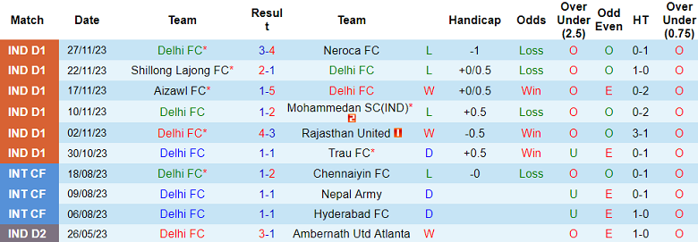 Nhận định, soi kèo Delhi FC vs Churchill Brothers, 15h30 ngày 1/12 - Ảnh 1