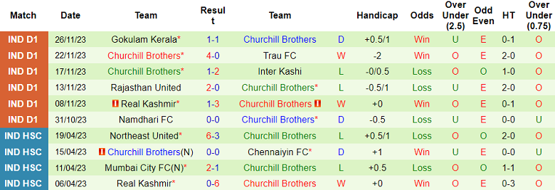 Nhận định, soi kèo Delhi FC vs Churchill Brothers, 15h30 ngày 1/12 - Ảnh 2