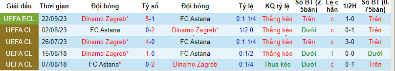 Nhận định, soi kèo FC Astana vs Dinamo Zagreb, 22h30 ngày 30/11 - Ảnh 3
