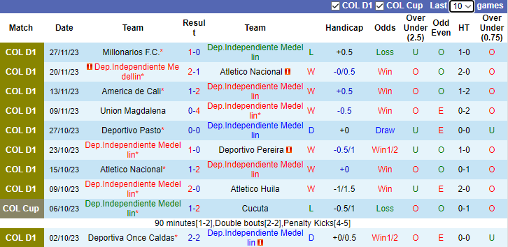 Nhận định, soi kèo Independiente Medellin vs Millonarios, 8h30 ngày 1/12 - Ảnh 1