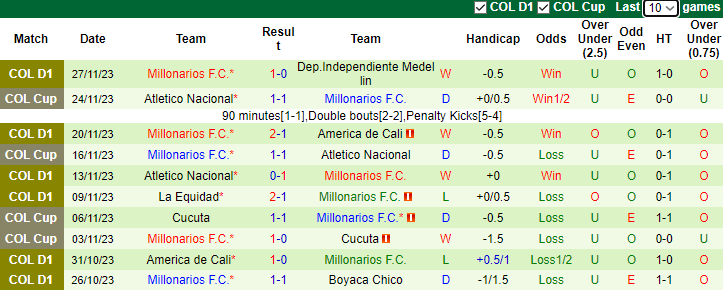 Nhận định, soi kèo Independiente Medellin vs Millonarios, 8h30 ngày 1/12 - Ảnh 2