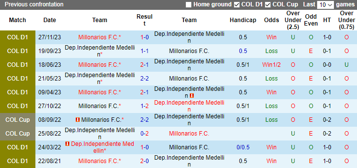 Nhận định, soi kèo Independiente Medellin vs Millonarios, 8h30 ngày 1/12 - Ảnh 3