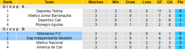 Nhận định, soi kèo Independiente Medellin vs Millonarios, 8h30 ngày 1/12 - Ảnh 4