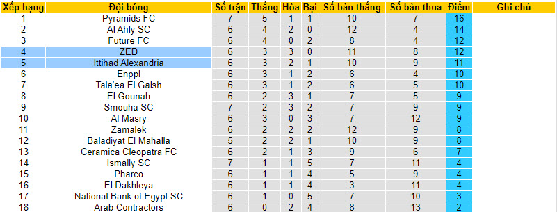 Nhận định, soi kèo Ittihad Alexandria vs ZED, 21h00 ngày 30/11 - Ảnh 4