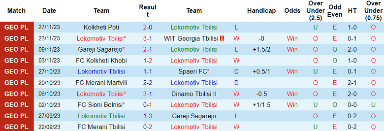Nhận định, soi kèo Lokomotiv Tbilisi vs Merani Tbilisi, 15h30 ngày 1/12 - Ảnh 1