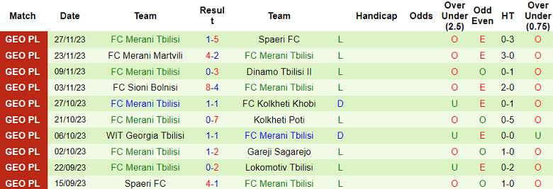 Nhận định, soi kèo Lokomotiv Tbilisi vs Merani Tbilisi, 15h30 ngày 1/12 - Ảnh 2