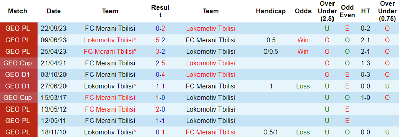 Nhận định, soi kèo Lokomotiv Tbilisi vs Merani Tbilisi, 15h30 ngày 1/12 - Ảnh 3