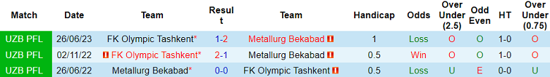 Nhận định, soi kèo Metallurg Bekabad vs Olympic, 17h00 ngày 1/12 - Ảnh 3