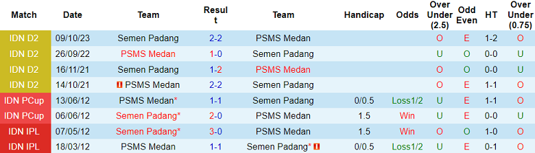 Nhận định, soi kèo PSMS Medan vs Semen Padang, 15h30 ngày 1/12 - Ảnh 3