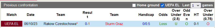 Nhận định, soi kèo Sturm Graz vs Czestochowa, 0h45 ngày 1/12 - Ảnh 3