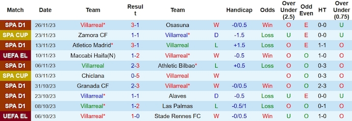 Nhận định, soi kèo Villarreal vs Panathinaikos, 3h00 ngày 1/12 - Ảnh 1