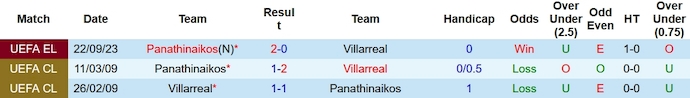 Nhận định, soi kèo Villarreal vs Panathinaikos, 3h00 ngày 1/12 - Ảnh 3