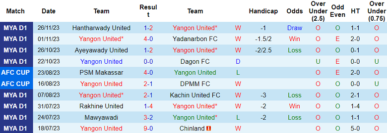 Nhận định, soi kèo Yangon United vs ISPE FC, 16h00 ngày 1/12 - Ảnh 1