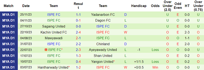 Nhận định, soi kèo Yangon United vs ISPE FC, 16h00 ngày 1/12 - Ảnh 2