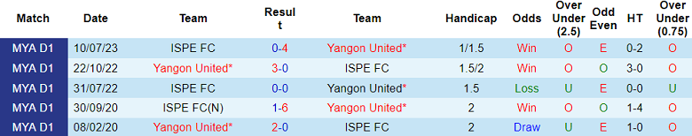 Nhận định, soi kèo Yangon United vs ISPE FC, 16h00 ngày 1/12 - Ảnh 3