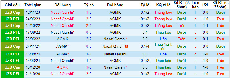 Nhận định, soi kèo AGMK vs Nasaf Qarshi, 19h15 ngày 1/12 - Ảnh 3