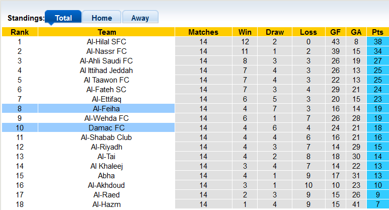 Nhận định, soi kèo Al-Feiha vs Damac, 22h00 ngày 1/12 - Ảnh 4