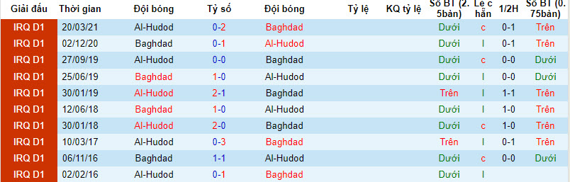 Nhận định, soi kèo Al-Hudod vs Baghdad, 18h30 ngày 1/12 - Ảnh 2