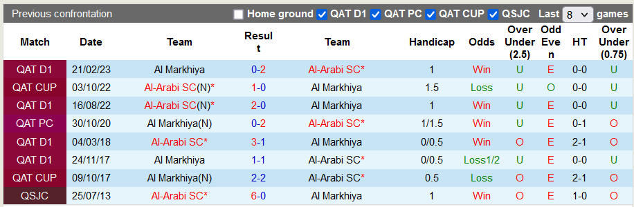 Nhận định, soi kèo Al Markhiya vs Al-Arabi SC, 21h30 ngày 1/12 - Ảnh 3