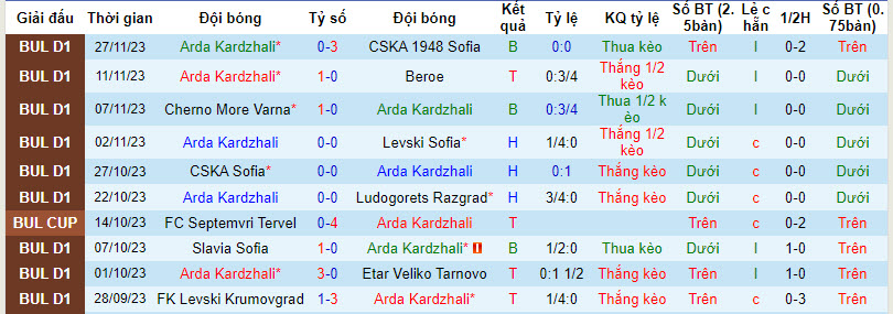 Nhận định, soi kèo Arda Kardzhali vs Botev Plovdiv, 20h00 ngày 1/12 - Ảnh 1