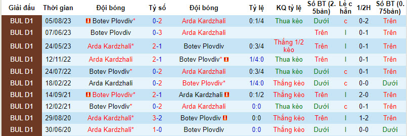 Nhận định, soi kèo Arda Kardzhali vs Botev Plovdiv, 20h00 ngày 1/12 - Ảnh 3